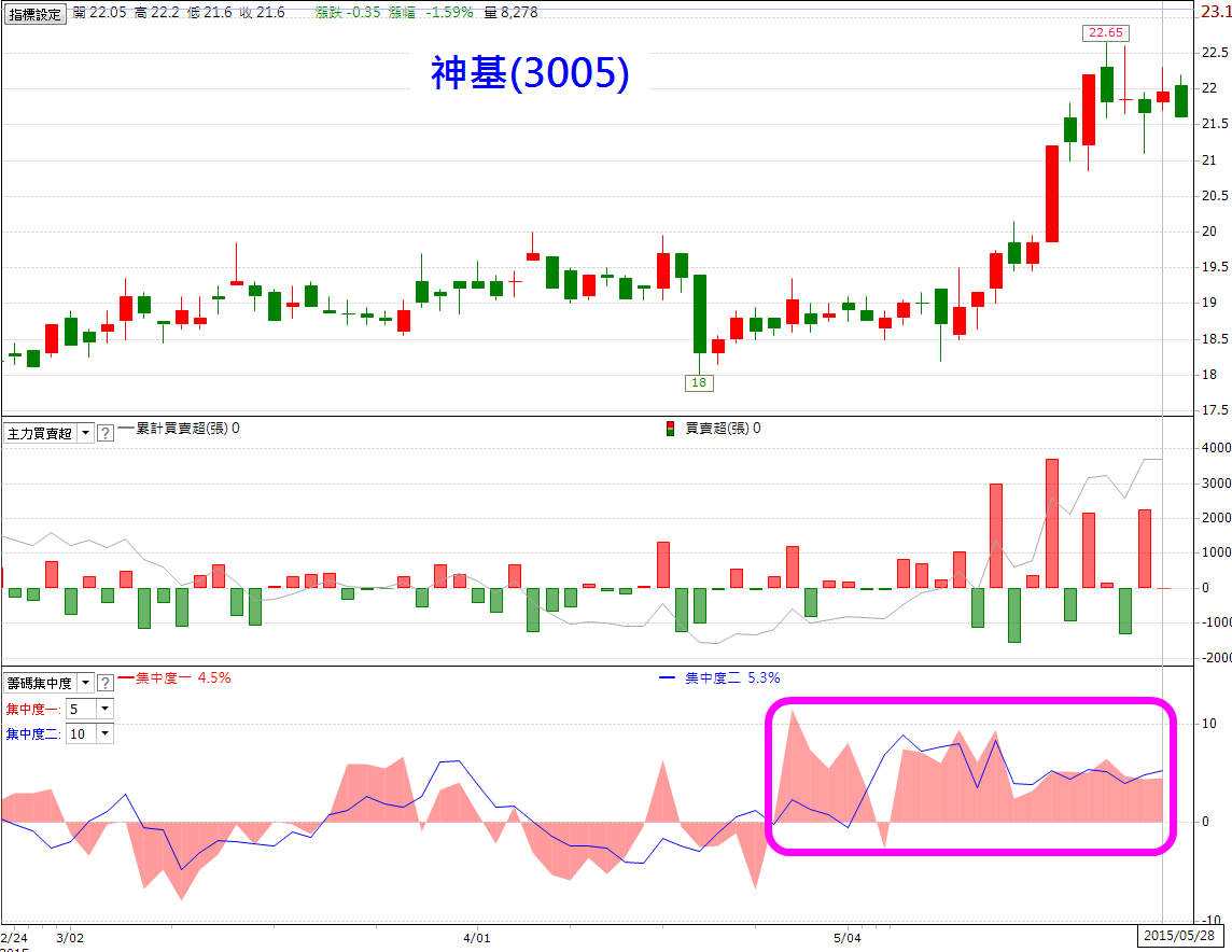 他從205 萬賠到剩144 萬，但是大盤下跌300 點，本金卻回升到249 萬，原來他..