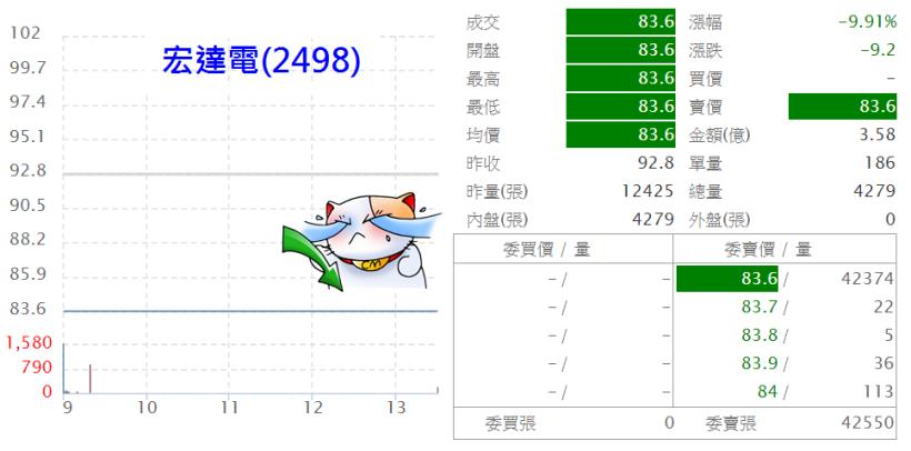 新台幣重貶 2.43 角，外資再賣 91.6 億，熱錢逃離！官股護盤連 7 買，但只會那一招...