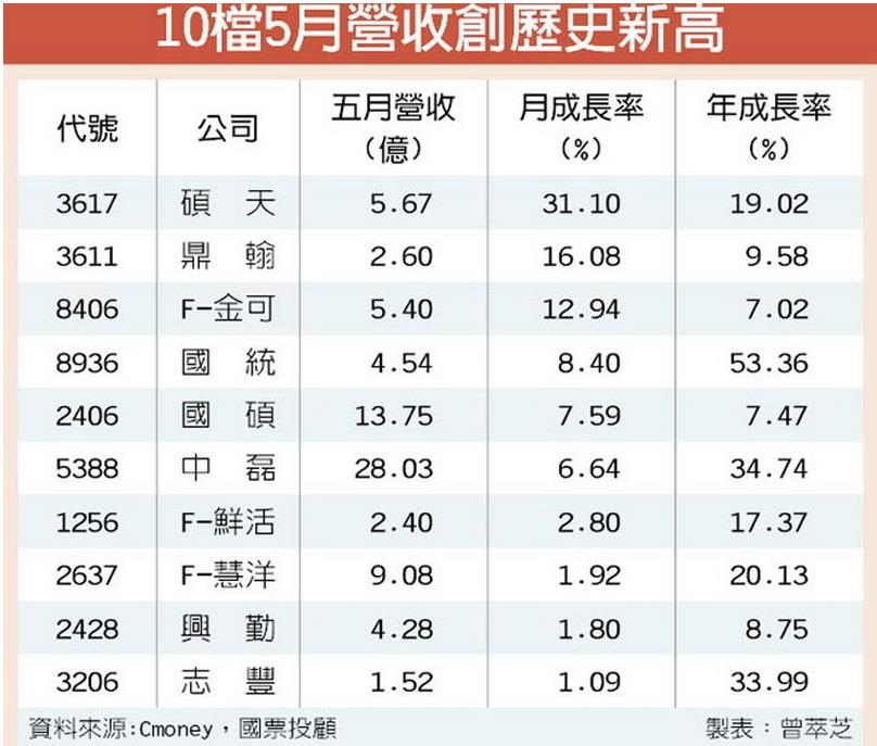 道瓊狂漲 236 點，新台幣大升 1.46 角！投信悄悄由賣轉買，原來是為了「季底作帳」...