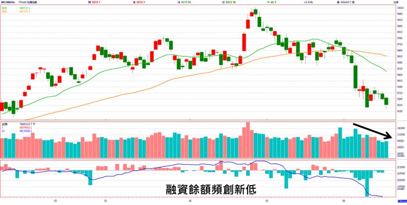 陸股失守 5000 關，二天跌掉 -5.3％！台股「融資」越減越健康，就等熱錢回流訊號...