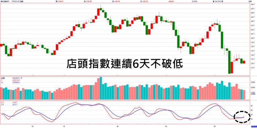 果然壓低結算，外資大賣超 104 億！但卻發現領先指標 6 天沒破底還逆勢走高...