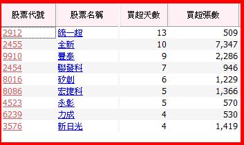 只剩 6 天，投信季底作帳好刺激！但這 3 檔要小心被「始亂終棄」，研判的關鍵就是...