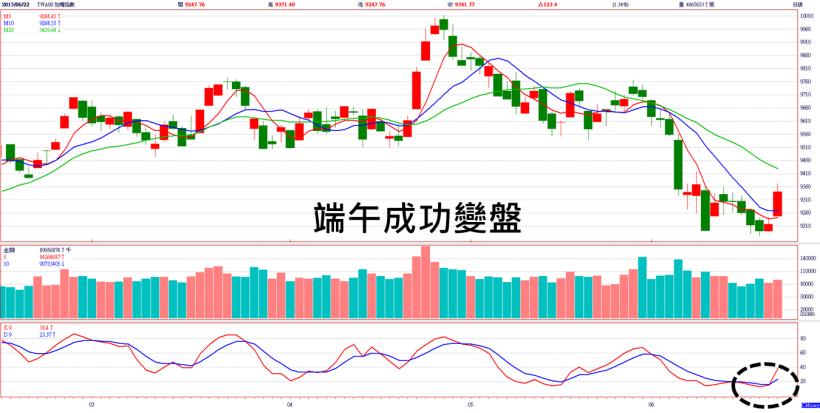 「端午變盤」成真，外資開始買超，台股大漲 123 點。不知這次「黃金交叉」威力如何...