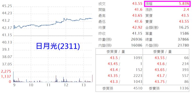 「端午變盤」成真，外資開始買超，台股大漲 123 點。不知這次「黃金交叉」威力如何...