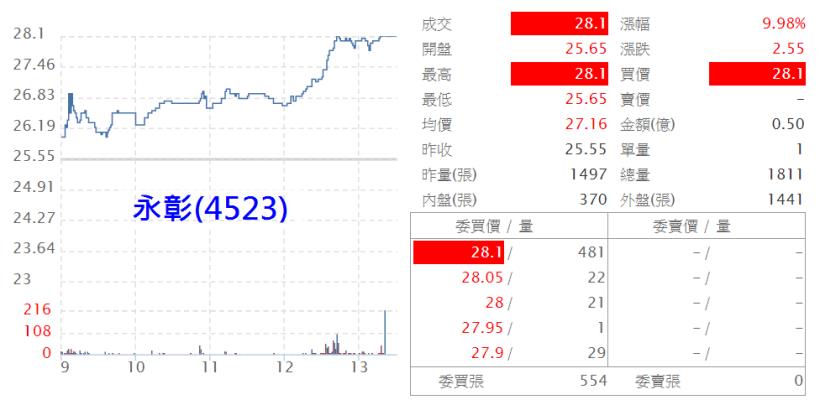季底作帳「神龍擺尾」，ETF、面板 反彈急先鋒！別忘了遭錯殺的這 1 類，正好撿點便宜！