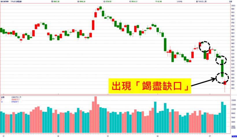 台股出現「竭盡缺口」，留 111 點下影線！蘋概、面板雙虎護盤有功，但別高興太早...