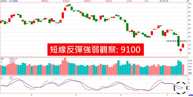 終於漲了！台股大漲 119 點，站回 9000；明天決定主流，最有機會出線的 3 大類股是...