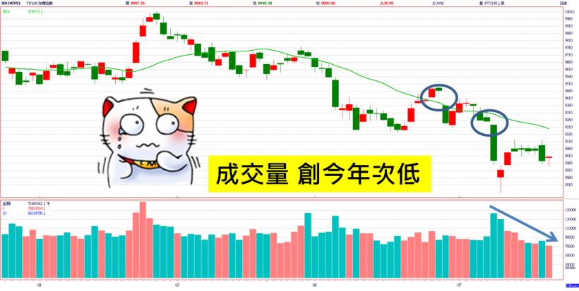 股市是經濟的櫥窗，成交量創今年「次低量」！張盛和：基本面沒有改變！