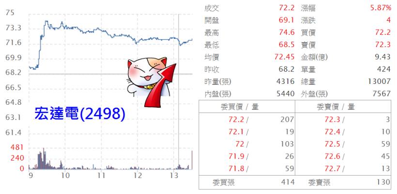 外資由賣轉買超 11 億，台股收復 8600！宏達電領軍多檔跌深股反彈，但真正的關鍵是這 1 家..