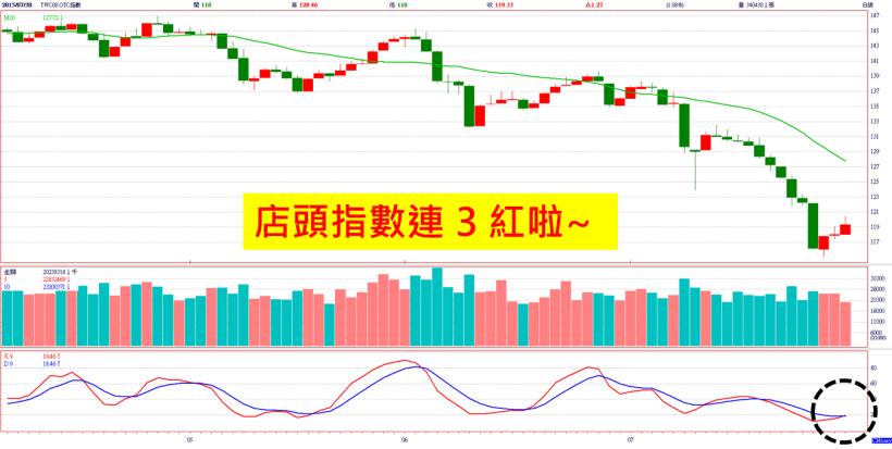 外資由賣轉買超 11 億，台股收復 8600！宏達電領軍多檔跌深股反彈，但真正的關鍵是這 1 家..