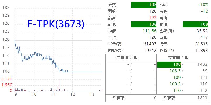 神祕買盤尾盤急拉 51 點，助台股月線收上 8665 半年報左右個股多空，宸鴻苦吞跌停