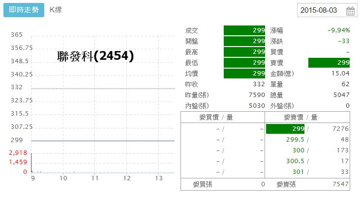 外資賣超 46 億，台股創波段新低 8482！半導體展望保守，2「難兄難弟」跌停打不開...