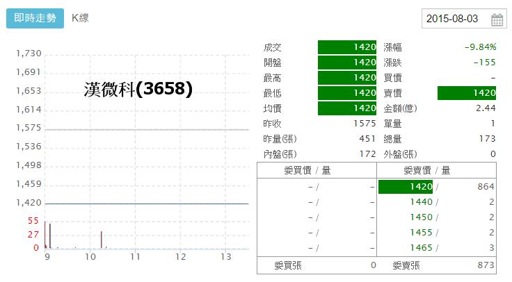 外資賣超 46 億，台股創波段新低 8482！半導體展望保守，2「難兄難弟」跌停打不開...