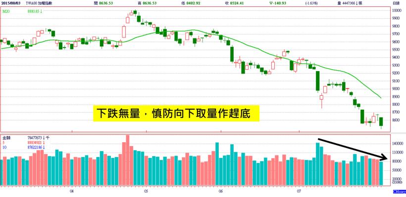 外資賣超 46 億，台股創波段新低 8482！半導體展望保守，2「難兄難弟」跌停打不開...