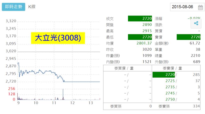 股王股后跌停，台股再創波段新低 8404 ！還能漲的只有法人在「罩」的這些個股...