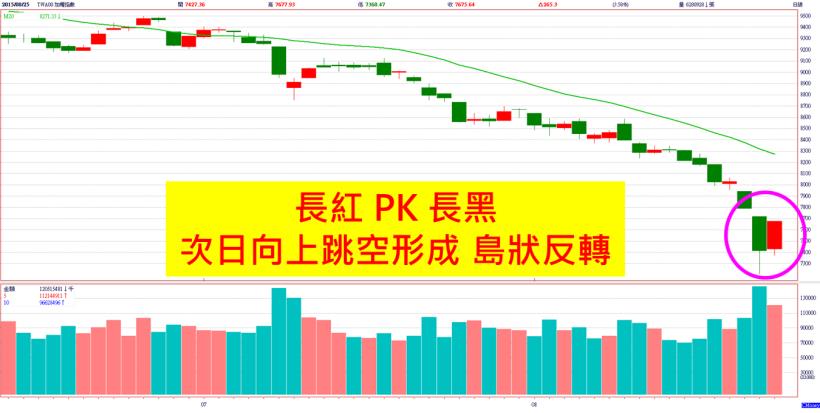 外資淨多單暴增至 2.5 萬口，三大法人合計買超 46 億！台股的「天龍」、「地虎」一起漲停啦～