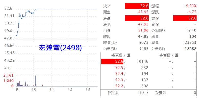 成交量 662 億創今年新低量！小股活跳跳，投信有在罩，「宏達電」新機未演，股價先轟動啦！