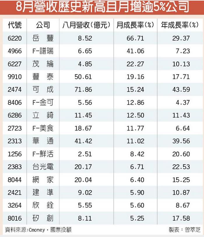 大陸軍演，國安基金備戰！29 檔營收新高股，成資金避風港