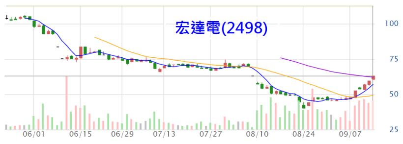 小心「累計營收衰退股」！很可能成為法人棄養「黑名單」，尤其是這 10 檔，希望你沒有...