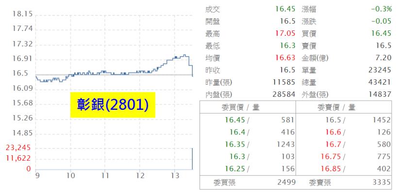 日月光收購矽品過 5％ 門檻，林鐵嘴棋輸一著！金融股尾盤遭大單摜壓，原來是下週央行...