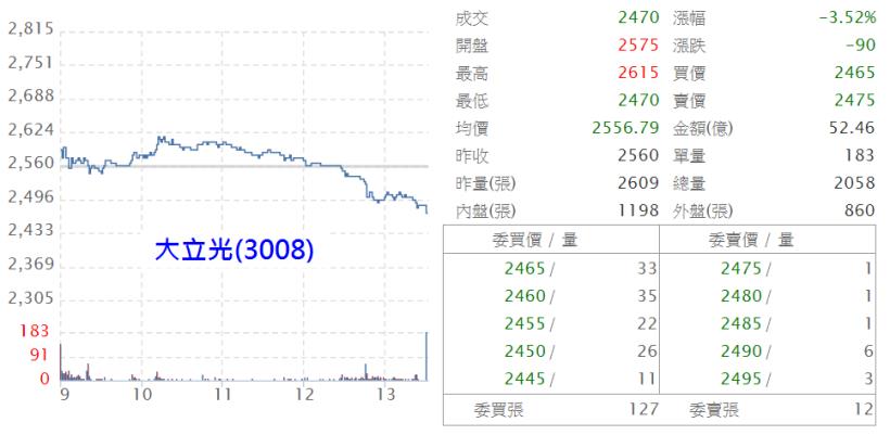 大立光狂扯多頭後腿，8300 得而復失！明天挑戰季線，還是要靠「他們」...