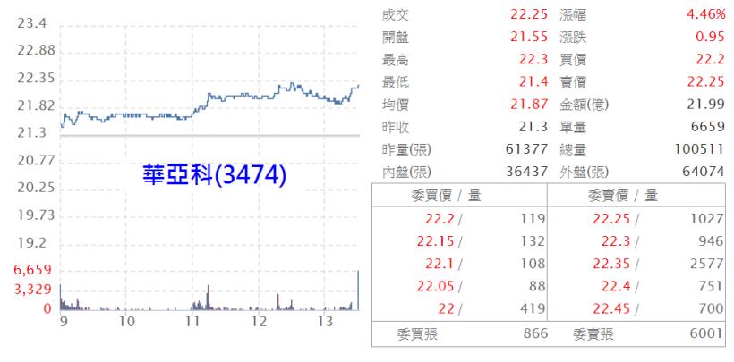 期指轉弱，生技股賣壓出籠；季線關前整理，但是「領漲指標」已經先突破了！