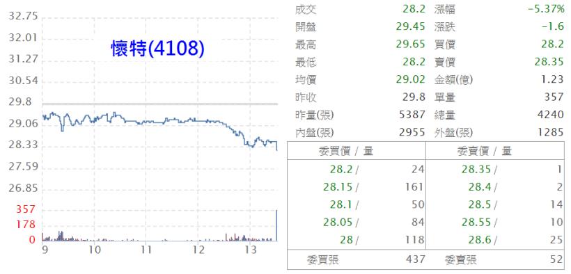 期指轉弱，生技股賣壓出籠；季線關前整理，但是「領漲指標」已經先突破了！