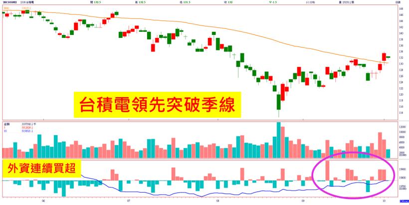 期指轉弱，生技股賣壓出籠；季線關前整理，但是「領漲指標」已經先突破了！