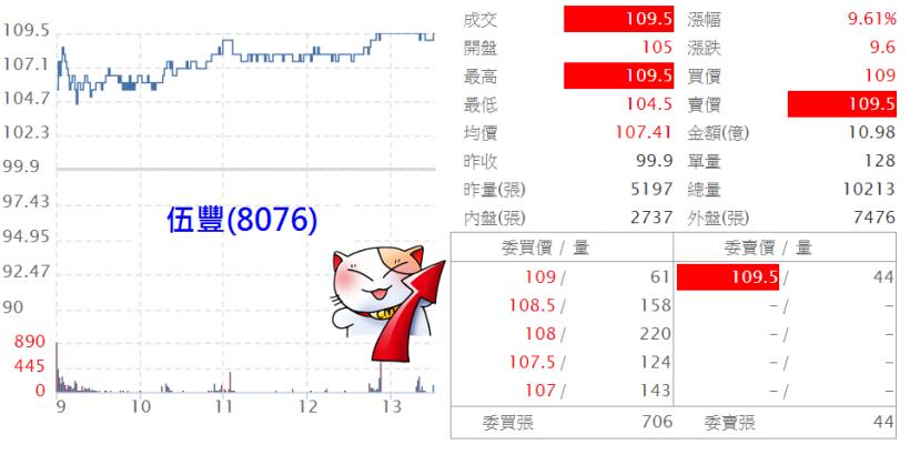 店頭指數領先越過季線，中小電子出頭天！但「指標高價股」卻遭法人棄養...