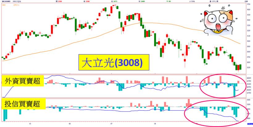 店頭指數領先越過季線，中小電子出頭天！但「指標高價股」卻遭法人棄養...