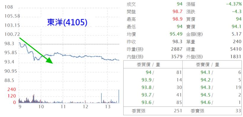 多頭挑戰季線，卻留了長長「上影線」！今天塑化、橡膠、NB 上漲，明天輪到...