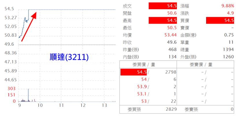 多頭挑戰季線，卻留了長長「上影線」！今天塑化、橡膠、NB 上漲，明天輪到...