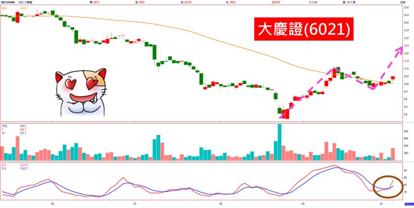 多頭挑戰季線，卻留了長長「上影線」！今天塑化、橡膠、NB 上漲，明天輪到...