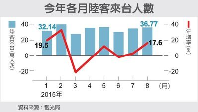大選前陸客來台限縮，飯店、百貨業“挫著等”，但這 5 大觀光景點終於不再人擠人...