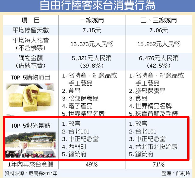 大選前陸客來台限縮，飯店、百貨業“挫著等”，但這 5 大觀光景點終於不再人擠人...