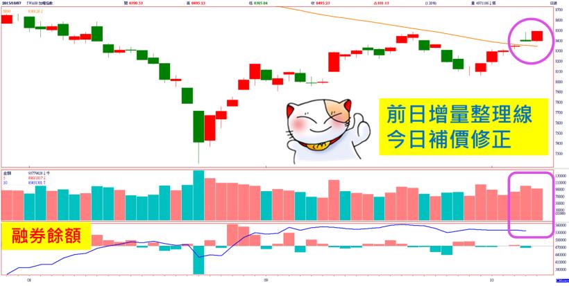 外資買超 55 億，台股大漲 101 點！連二日站穩「季線」，明天陸股開市，那麼空頭不就...
