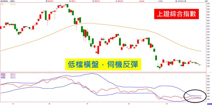 外資買超 55 億，台股大漲 101 點！連二日站穩「季線」，明天陸股開市，那麼空頭不就...