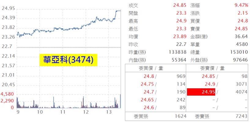 外資買超 55 億，台股大漲 101 點！連二日站穩「季線」，明天陸股開市，那麼空頭不就...