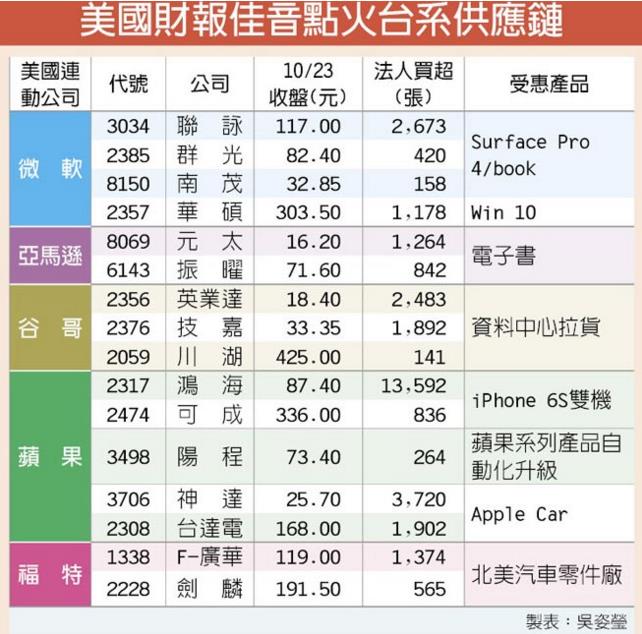 大陸人行無預警降息，美股大漲 157 點！財報公佈報佳音，16 檔台廠供應鍊，超過 9 成竟是...