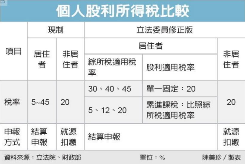 終於要「降稅」了！股利所得降稅修法，週五院會逕付一讀！但好像只有爽到大股東...