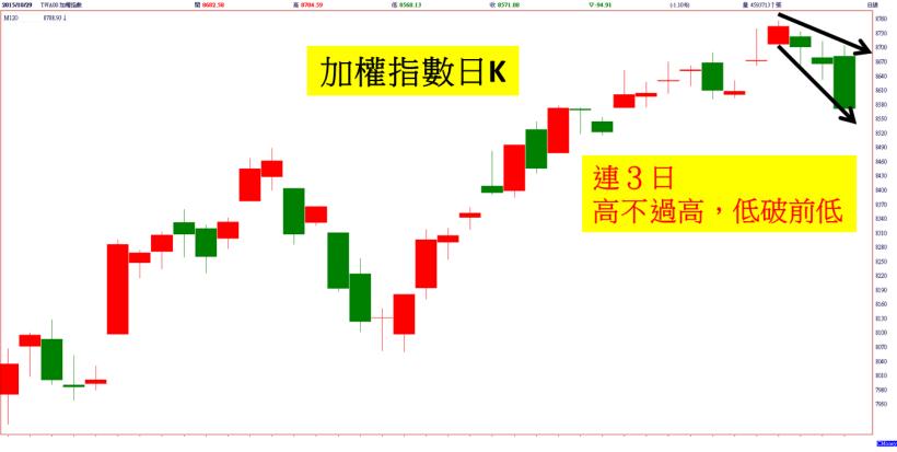 外資擴大賣超 56 億，台股急回！多檔電子股重跌，意外發現他們都有一個共同點...