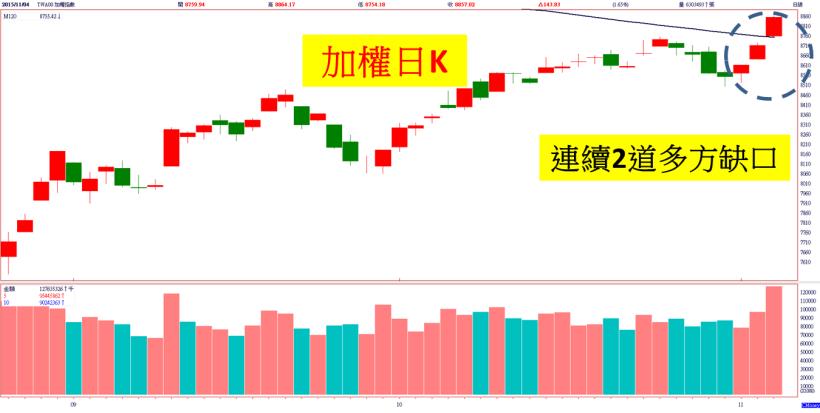 外資買 217 億，台股連過三關挑戰 8900！「低基期股」遭主力鎖定，今天這 2 類就是最好例子