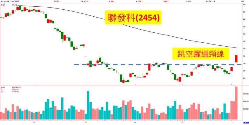 外資買 217 億，台股連過三關挑戰 8900！「低基期股」遭主力鎖定，今天這 2 類就是最好例子