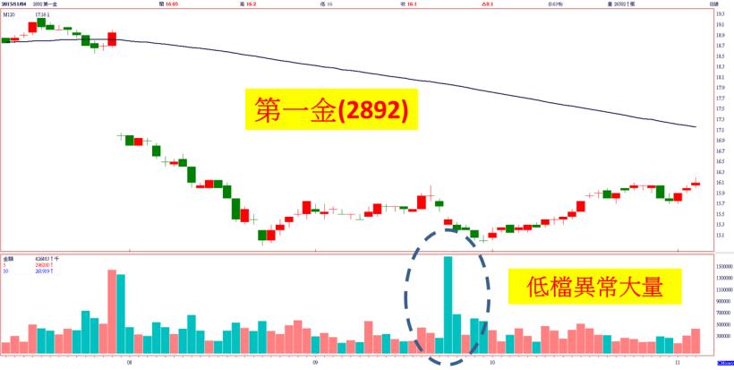 外資買 217 億，台股連過三關挑戰 8900！「低基期股」遭主力鎖定，今天這 2 類就是最好例子