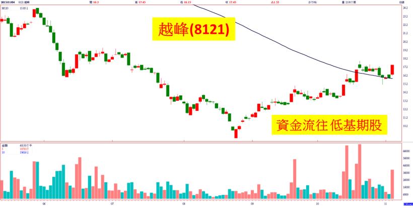 外資買 217 億，台股連過三關挑戰 8900！「低基期股」遭主力鎖定，今天這 2 類就是最好例子