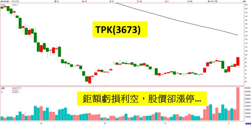 三大法人合力再買 117 億！卻不小心被我發現這 2 檔護盤指標股，因為「連五紅」太明顯了...