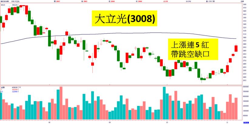 三大法人合力再買 117 億！卻不小心被我發現這 2 檔護盤指標股，因為「連五紅」太明顯了...