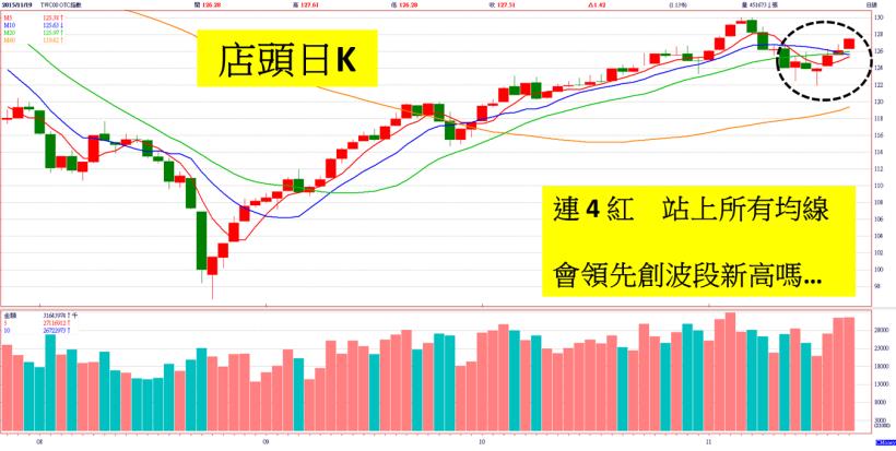 台股大漲 136 點，KD 「黃金交叉」了！但是店頭市場更強，連 4 紅而且成功站上...