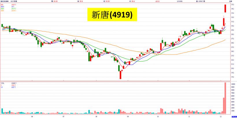 櫃買指數由黑翻紅！內資宣示：「這次來真的」！尤其是這 7 檔投信認養的「IC 設計股」...