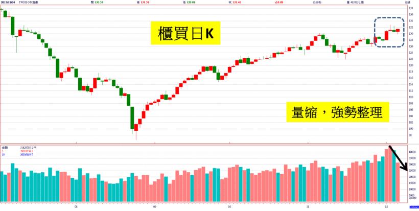 櫃買指數由黑翻紅！內資宣示：「這次來真的」！尤其是這 7 檔投信認養的「IC 設計股」...